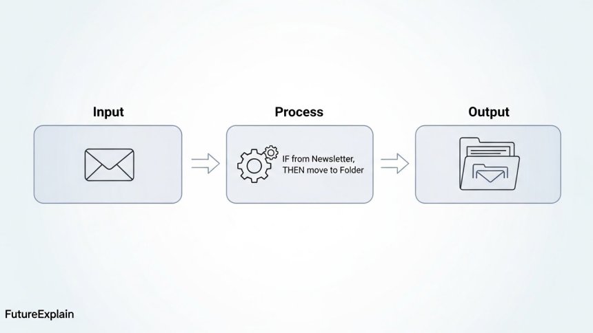 A simple diagram illustrating the three core components of an automated system: Input, Process, and Output, using an email sorting rule as an example.