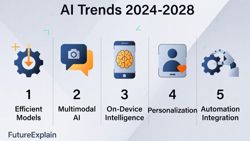 Infographic illustrating five AI trends for the next five years: efficient models, multimodal AI, on-device intelligence, personalization, and automation.