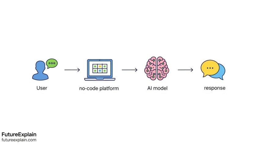Flowchart diagram showing how no-code AI chatbots process conversations step by step
