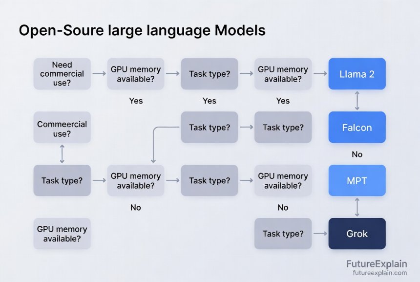 Decision flowchart for choosing the right open-source LLM based on use case and requirements