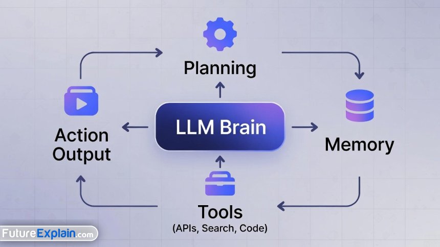 Diagram illustrating the four core architectural components of an AI agent.