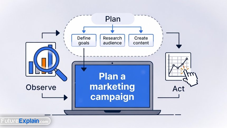 Visual explanation of the Plan-Act-Observe reasoning loop used by AI agents.