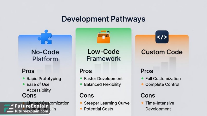 Visual comparison chart of no-code, low-code, and custom code approaches for building AI agents.