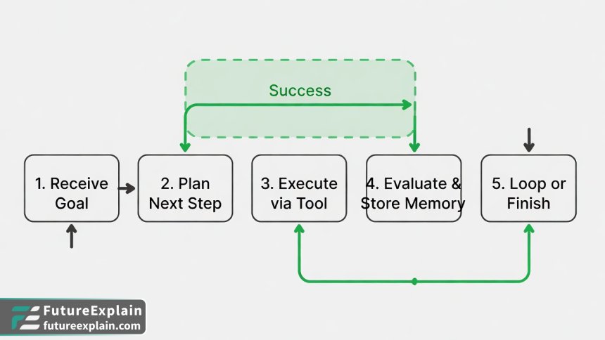 Flowchart showing the step-by-step execution loop of an autonomous AI agent.