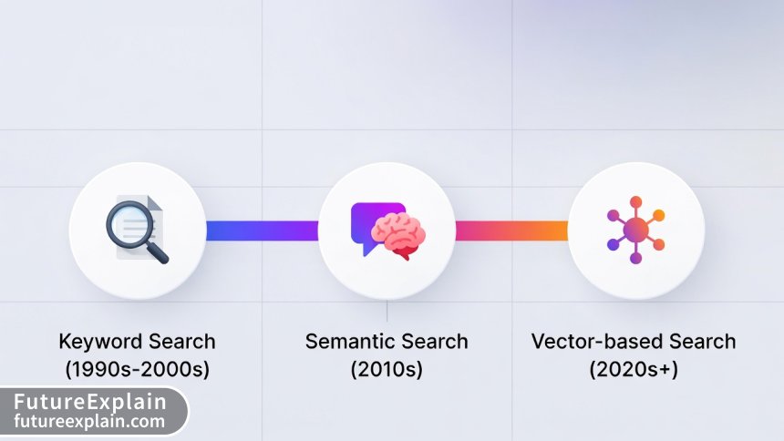 Timeline of search technology evolution from keywords to vector-based search