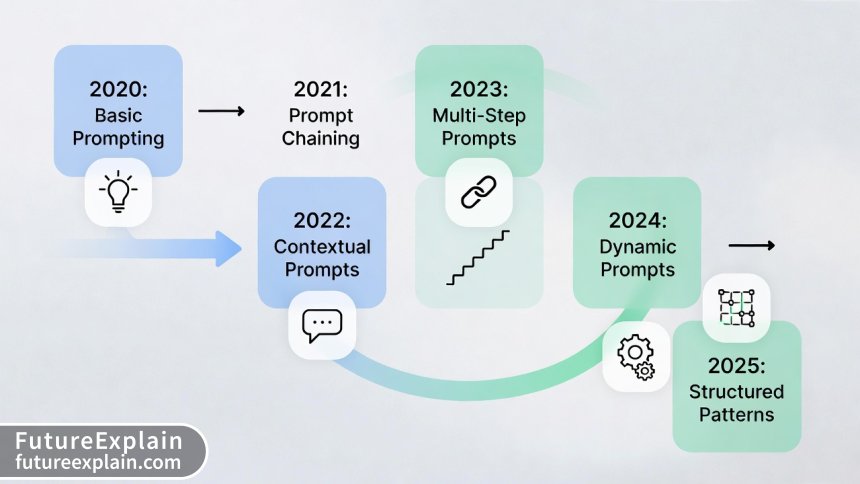 Infographic showing the evolution of prompt engineering techniques from 2020 to 2025