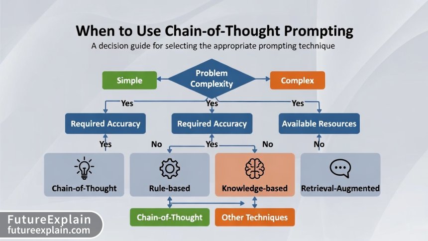 Comparison infographic: Standard prompting vs Chain-of-Thought prompting with visual flowcharts
