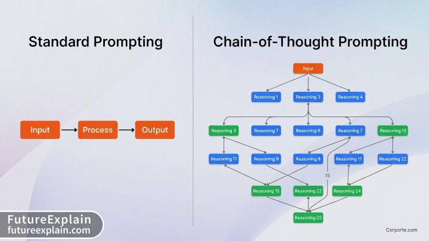 Decision tree flowchart for when to use Chain-of-Thought prompting versus other techniques