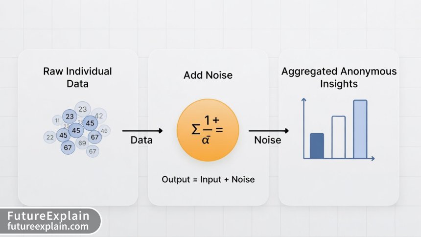 Infographic explaining how differential privacy adds mathematical noise to protect individual data while preserving aggregate insights