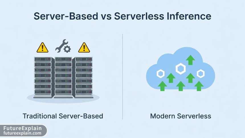 Workflow diagram showing the complete serverless inference process from model deployment to auto-scaling