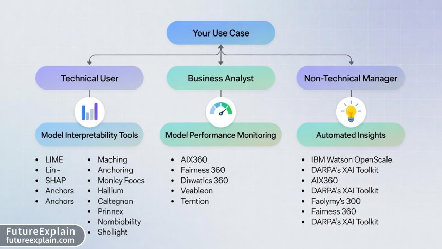 Decision flowchart for choosing explainable AI tools based on user type and use case