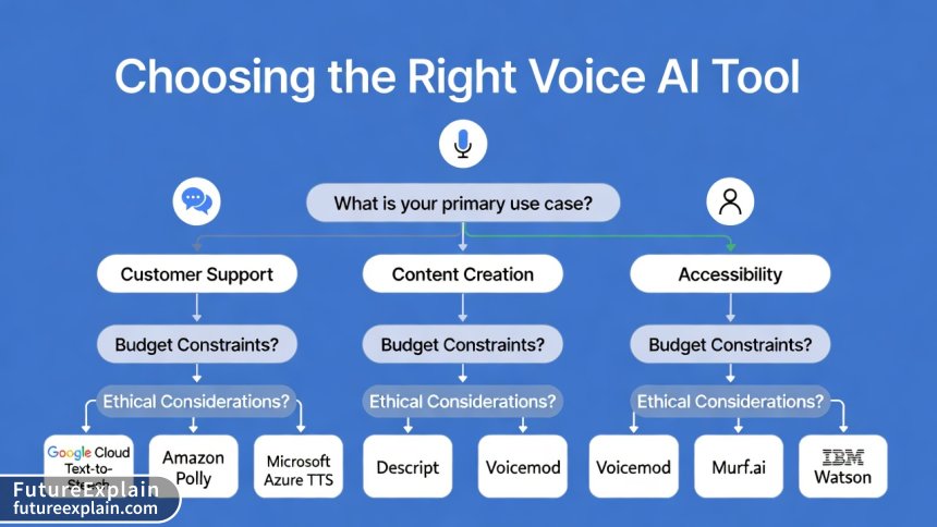 Decision flowchart for selecting appropriate voice AI tools based on needs and ethics