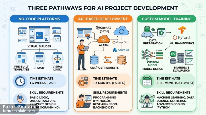 AI side project development roadmap infographic showing five phases from idea to iteration